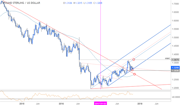 GBP/USD-Kurschart – Wöchentlicher Zeitrahmen