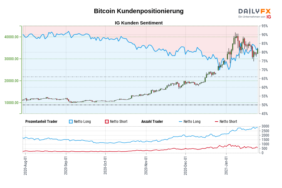 Bitcoin Kundenpositionierung