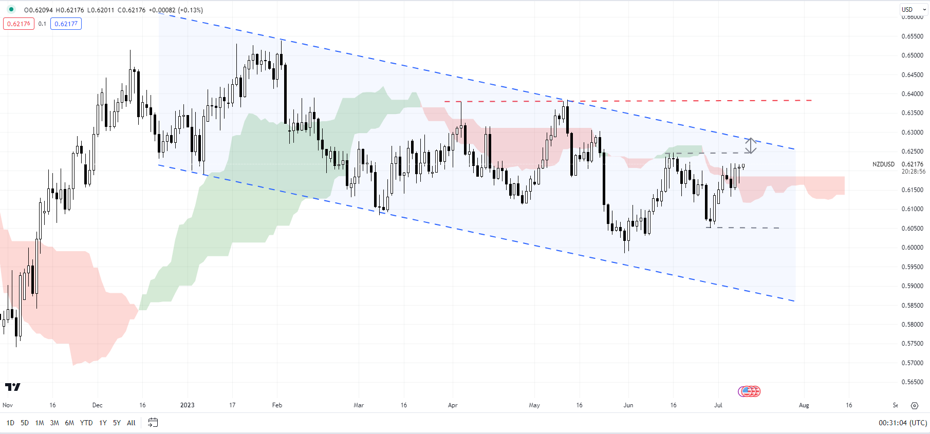 Новозеландский доллар напрягает мускулы в преддверии RBNZ; NZD/USD, EUR/NZD, GBP/NZD Ценовое действие