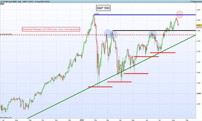 Gráfico diario S&P 500 – 13/08/2018