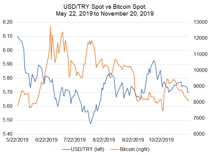 em fx, bitcoin price, bitcoin price today, try bitcoin correlation, usd/try, usd to try, try rate