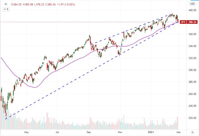 S&P 500, Dollar Reversal Hinge Not On NFPs but Market's Risk Imagination