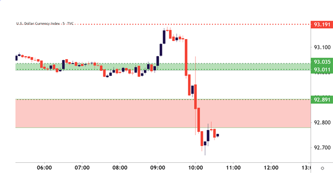 US Dollar five minute price chart