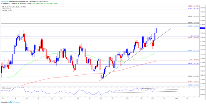 Image of usdcad daily chart