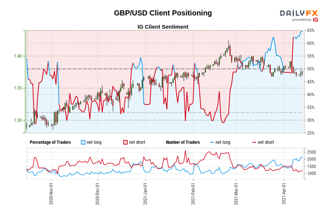 British Pound Price Outlook: GBP/USD, GBP/JPY Poised to Extend Climb