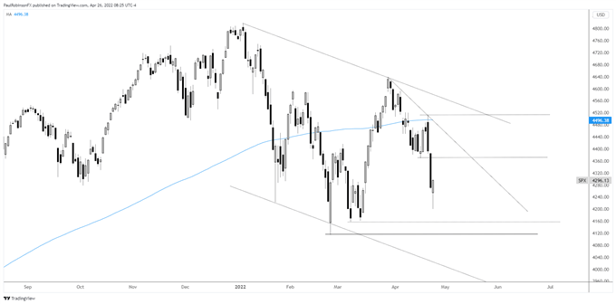 S&P 500 daily chart