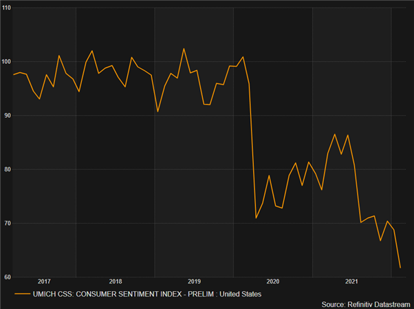 Consumer Sentiment Drops to 10 Year Low on Inflation Concerns 