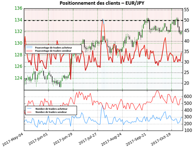 EUR/JPY: Fort signal d'achat