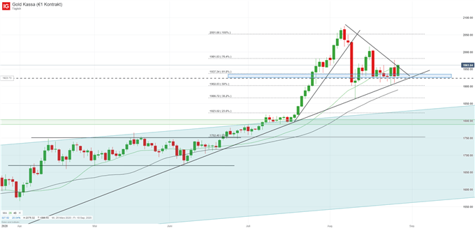 Goldpreis Analyse Gold Chart auf Tagesbasis