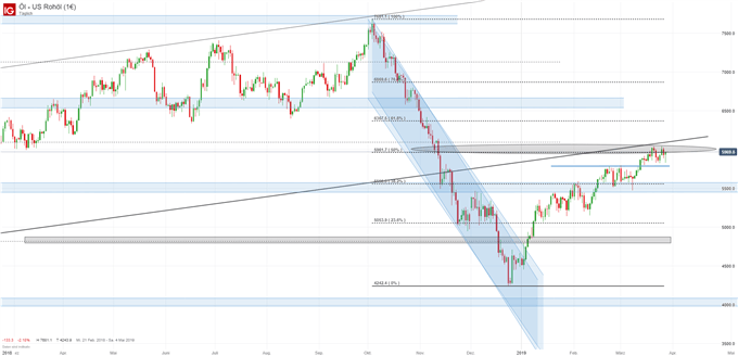 Ölpreis WTI Chartanalyse auf Tagesbasis