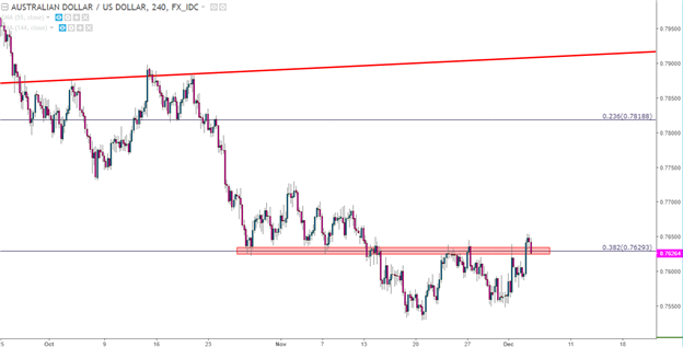 British Pound Falls From Fibonacci Support as USD Tries to Pick a Direction