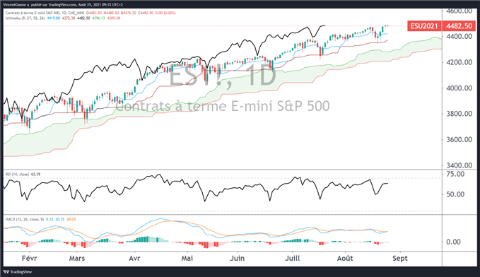 CAC 40 : la tendance reste haussière avant Jackson Hole