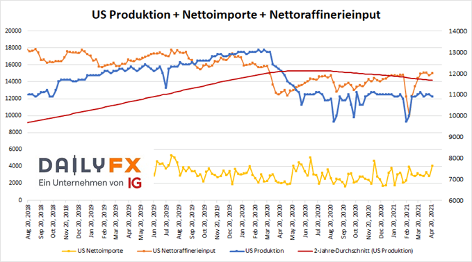 US Rohölproduktion Importe Raffinerieinput