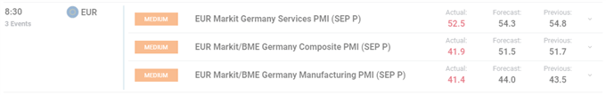 EUR/USD Price Slumps as Germany PMI Data Points to Recession