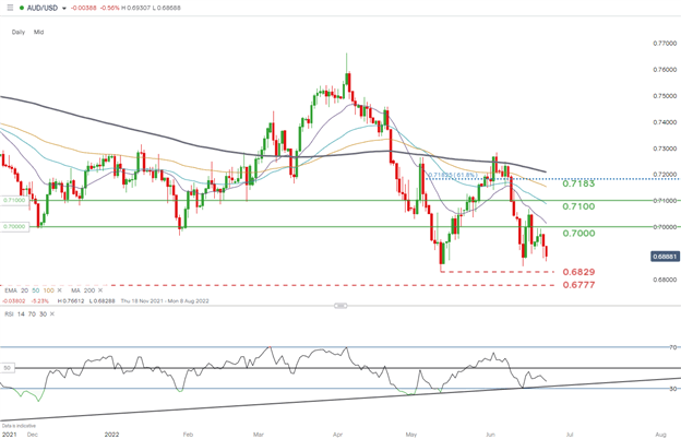 Australian Dollar Q3 2022 Technical Forecast: Change in Fortunes for AUD