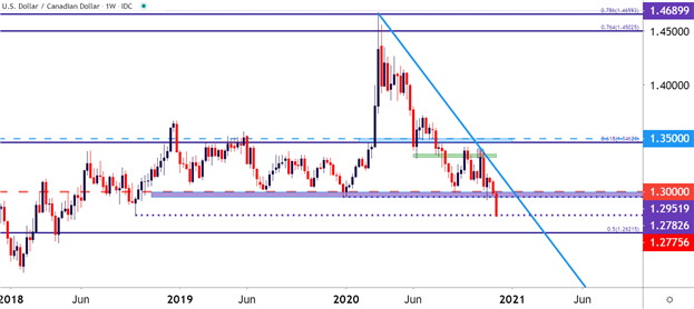 USD/CAD Chart