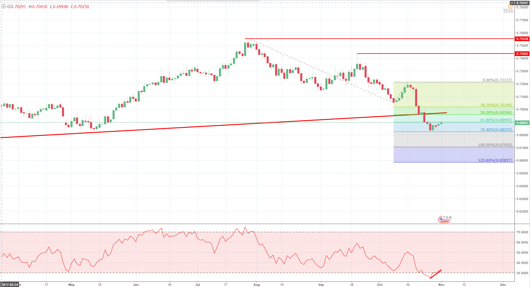 NZD/USD análisis técnico: ¿En preparación rebote del Dólar Neozelandés?