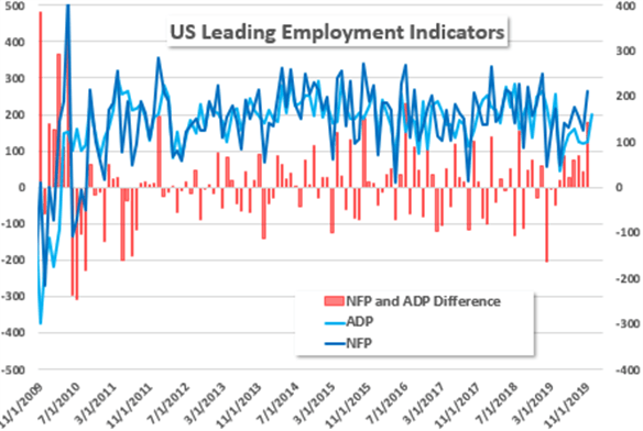 NFP vs ADP Labor Market Leading Indicators 