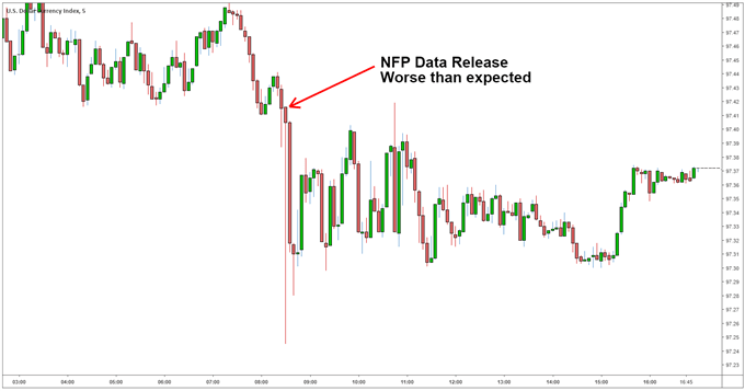 Ảnh hưởng của NFP dến Forex