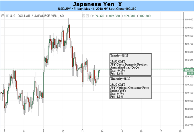US Dollar versus Japanese Yen Daily Chart 