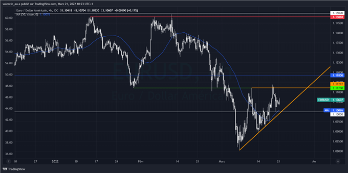 EUR/USD : l’euro menacé par la situation en Ukraine, les PMI et Jerome Powell cette semaine