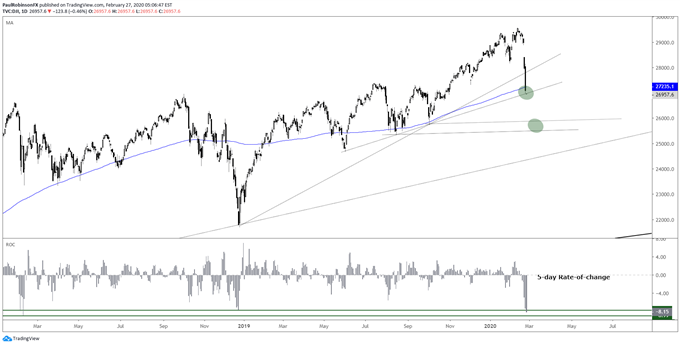 Dow Jones daily chart