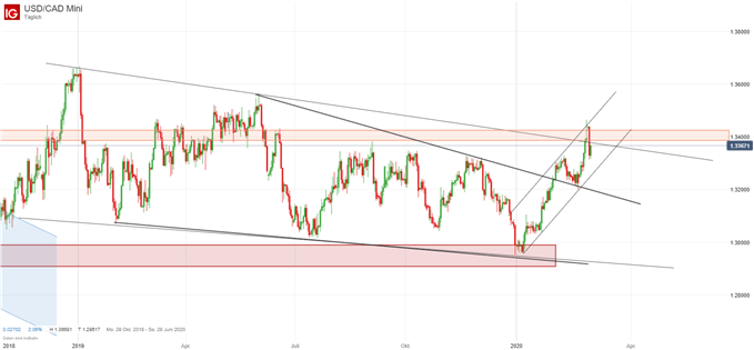 USDCAD Kurs Analyse vor Zinsen