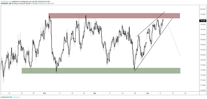 AUDJPY 4-hr chart, wedging at top of range