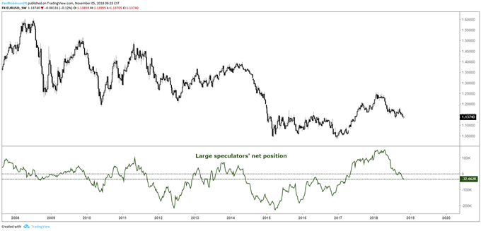 CoT-Update für EUR/USD, AUD/USD, Goldpreis und mehr