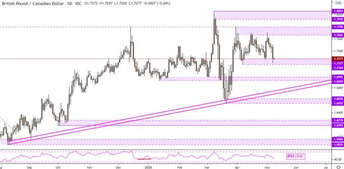 British Pound Technical Outlook: GBP/USD, GBP/CAD, GBP/NZD, GBP/CHF