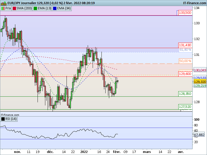Morning Meeting Forex : Le dollar en baisse; EUR/JPY, une résistance à franchir sur 130,00