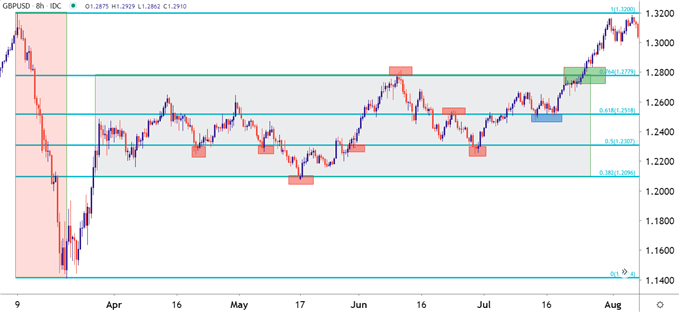 GBP/USD 8 Hour Chart