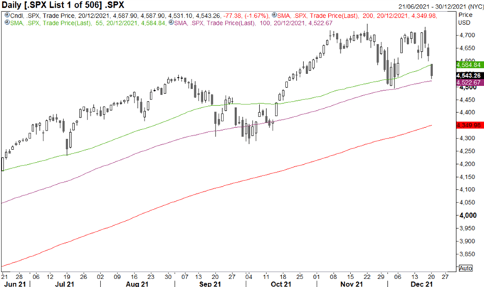 S&P 500 100 DMA Preventing Pullbacks