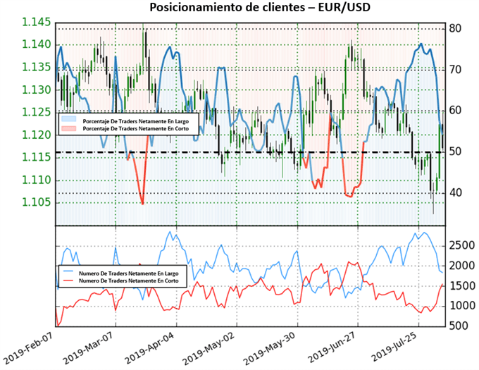 SNETIMIENTO CLIENTES EURUSD - 06/08/2019