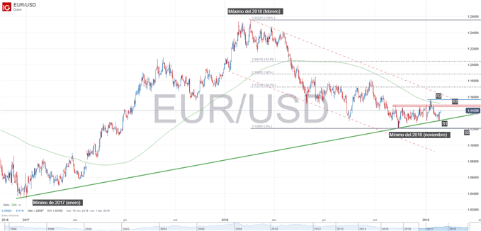 Gráfico técnico del EURUSD