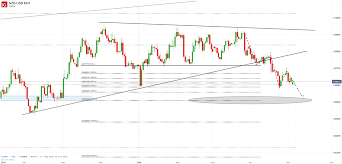 NZD/USD Chartanalyse auf Tagesbasis