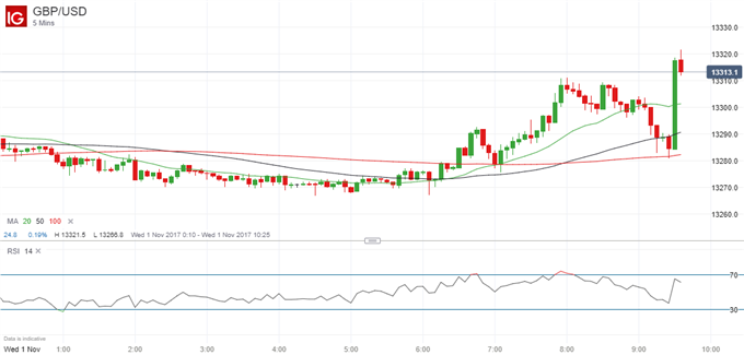 UK Manufacturing PMI Rises, BoE Set To Hike Rates