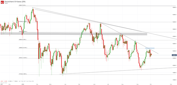 DAX Analyse mit Chart auf Tagesbasis