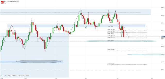 Dollar Index Chartanalyse