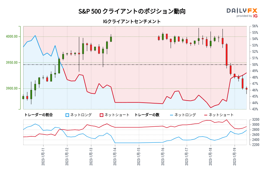 S&P 500 クライアントのポジション動向
