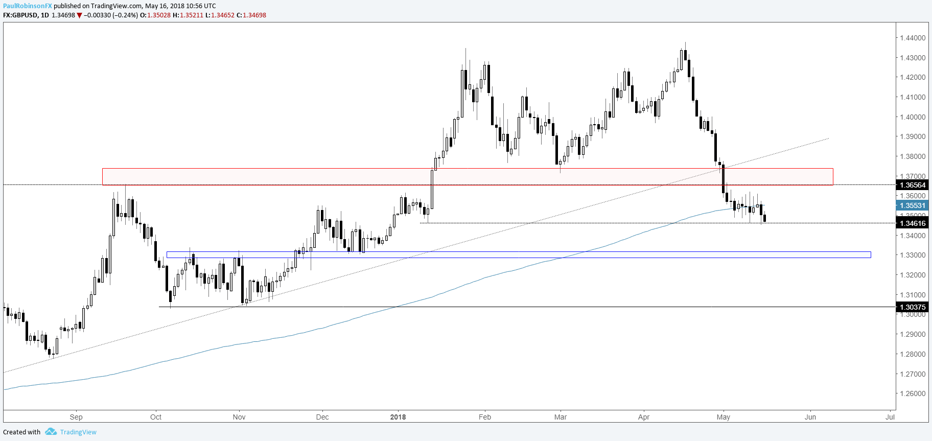 gbp to usd gbp to usd