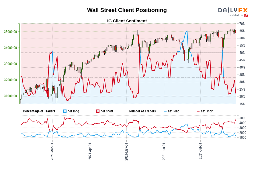 Wall Street Client Positioning