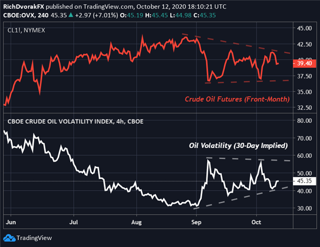 Crude Oil Price Chart Volatility