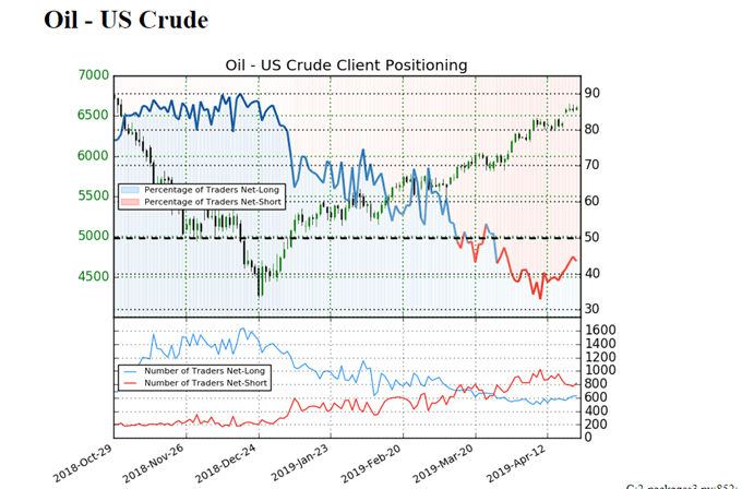 Sentiment indicator on US Oil prices Daily chart