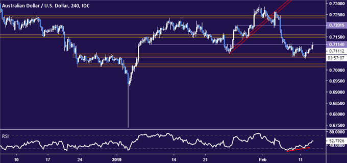 Australian Dollar vs US Dollar price chart - 4 hour