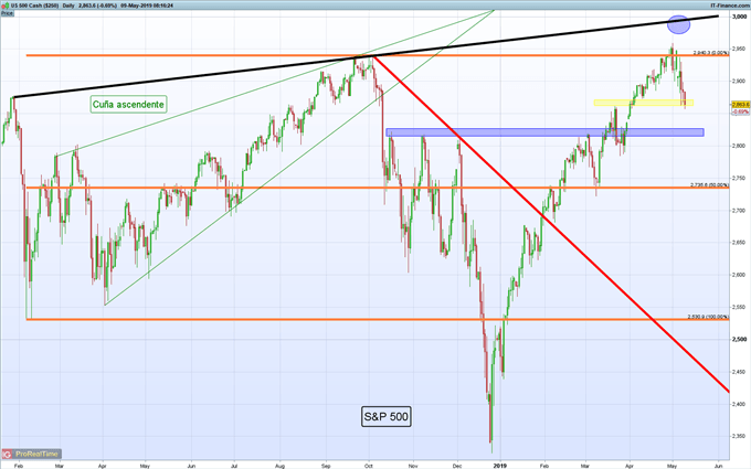 Gráfico diario S&P 500 - 09/05/2019