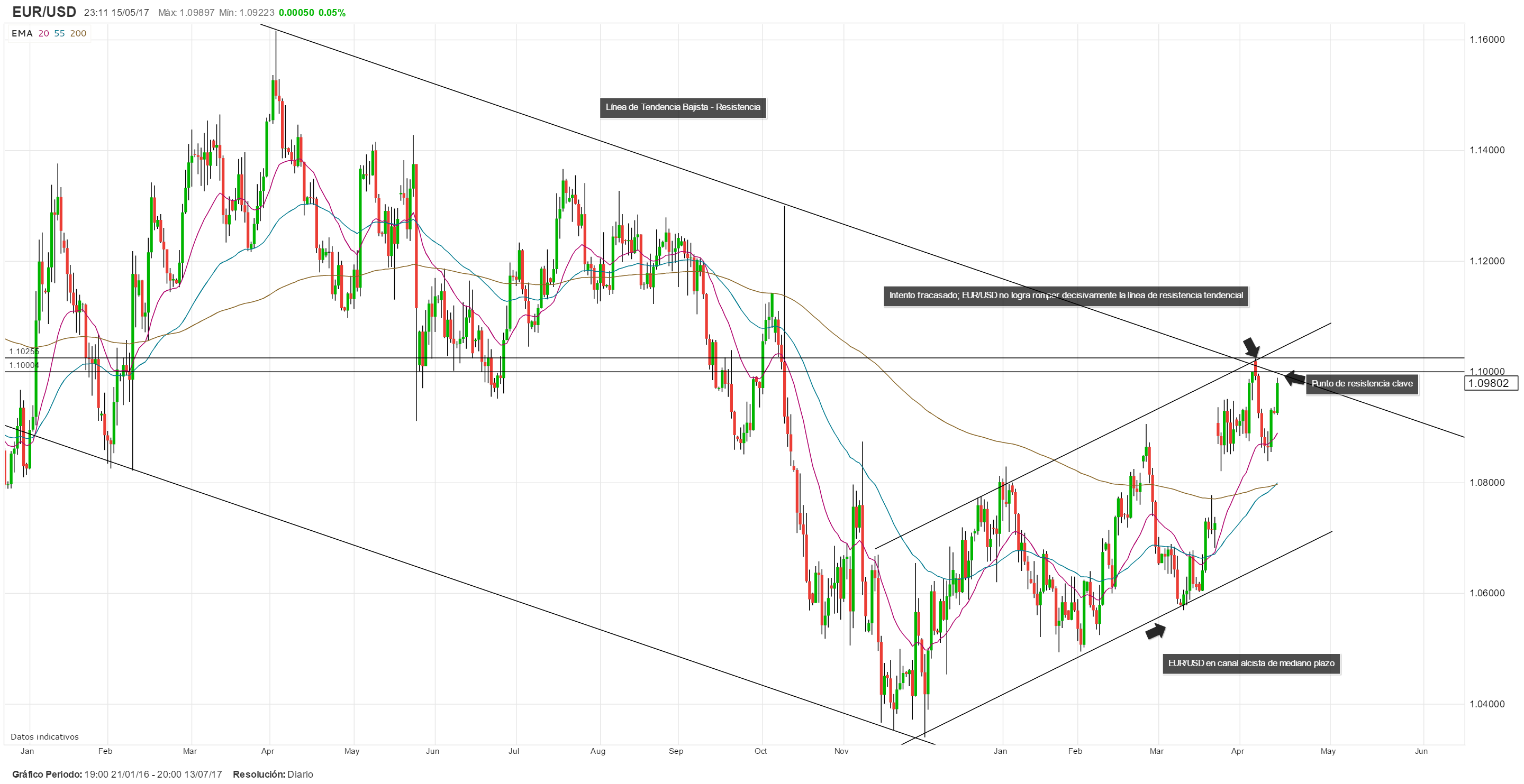 EUR/USD opera en zona de resistencia y pone a prueba la directriz bajista del año pasado