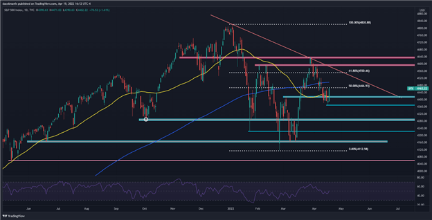 S&amp;P 500 and Nasdaq 100 Rally as Risk Appetite Recovers Ahead of Tesla’s Earnings