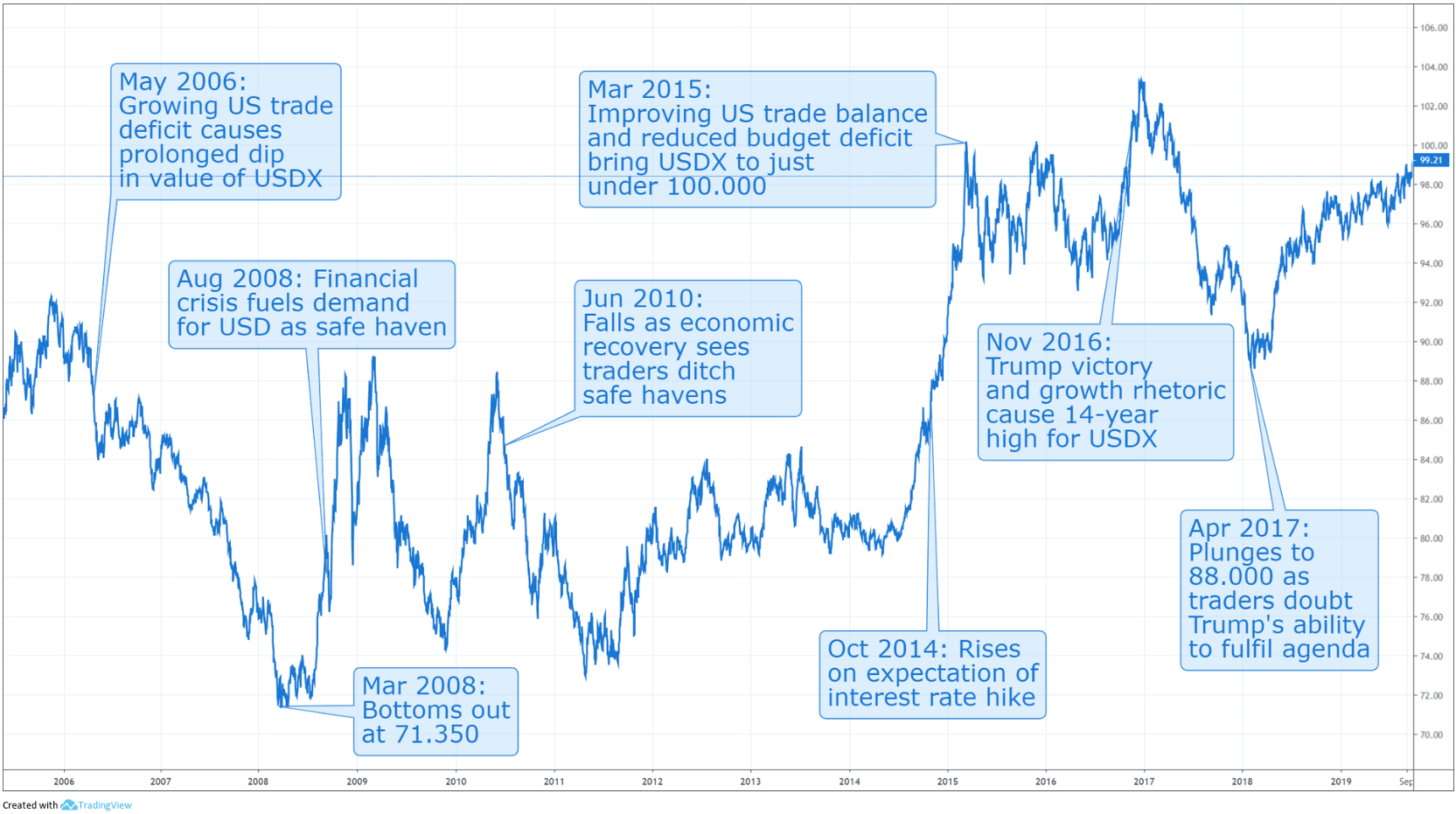 Us dollar index chart forexpros eur craig wright crypto