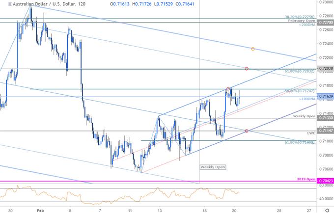 AUD/USD Price Chart - Australian Dollar vs US Dollar 120min